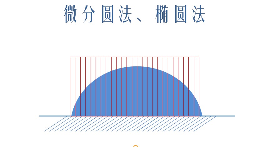 微分圓法測(cè)量接觸角